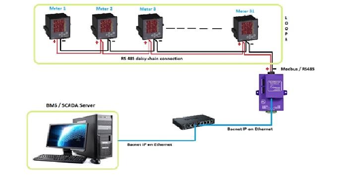 Schneider EM6400 Integration