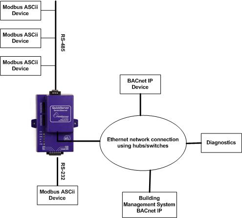 BACnetIP to Modbus ASCii Conersion