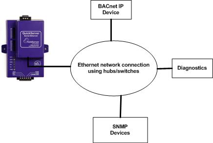 BACnet IP to SNMP Conversion