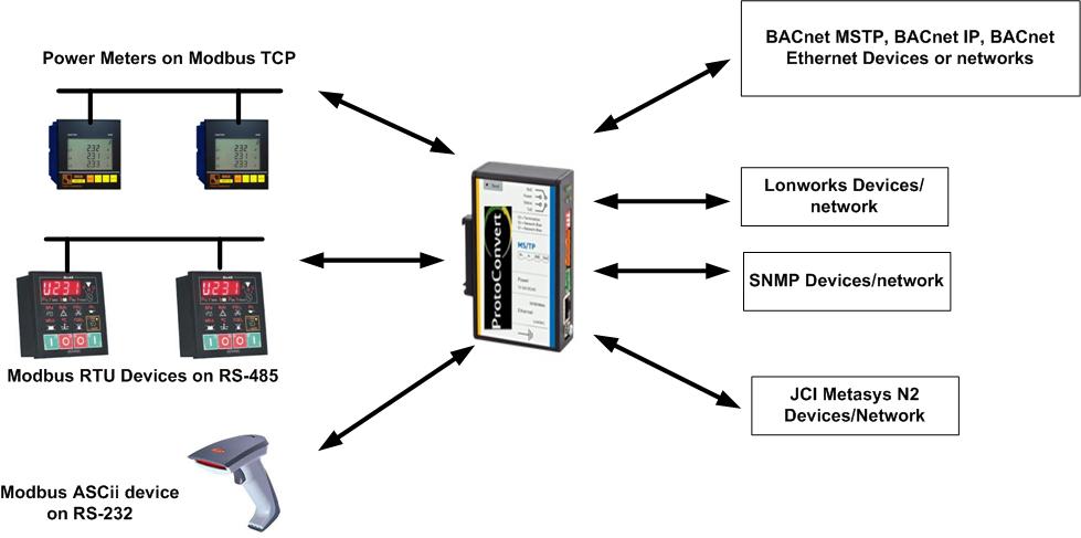 Bacnet To Modbus Converter