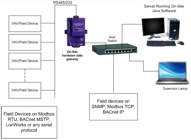 Onsite-Remote Monitoring over AN