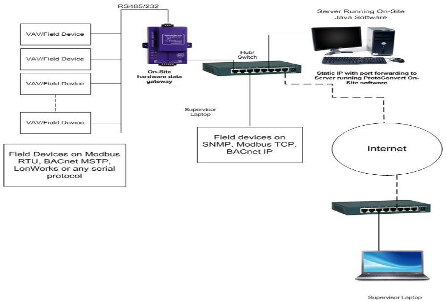 Onsite-Remote Monitoring over TCP/IP