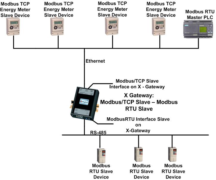 Протокол modbus. Топология сети Modbus RTU. Modbus rs485. Модбас протокол передачи. MDC модбас концентратор.