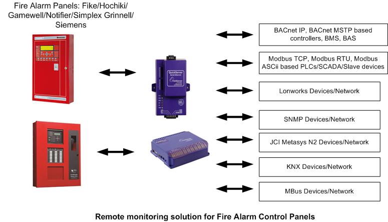FireAlarm Panel Gateway