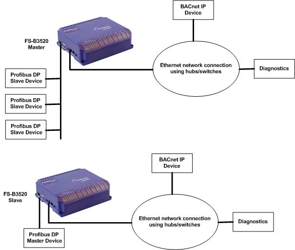 BACnetIP to Profibus DP Conversion