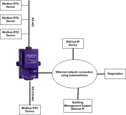 BACnet IP to Modbus RTU Conversion