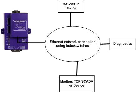 Modbus TCP to BACnetIP Conversion