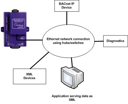 BACnetIP to XML Conversion