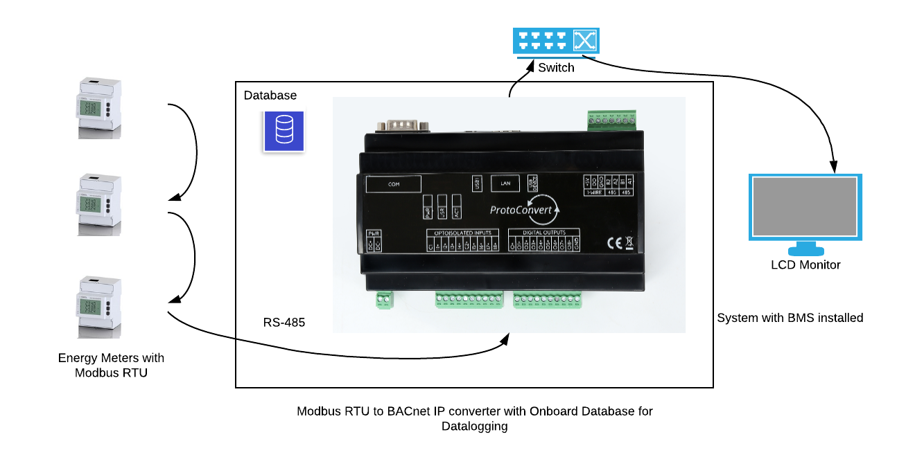 Modbus RTU to BACnet IP Converter